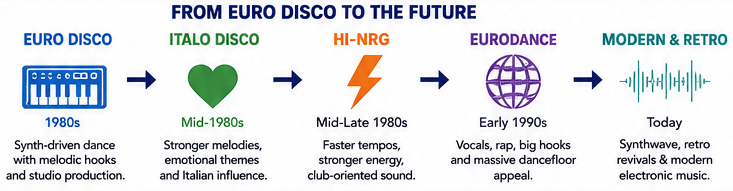 euro disco evolution into future electronic music