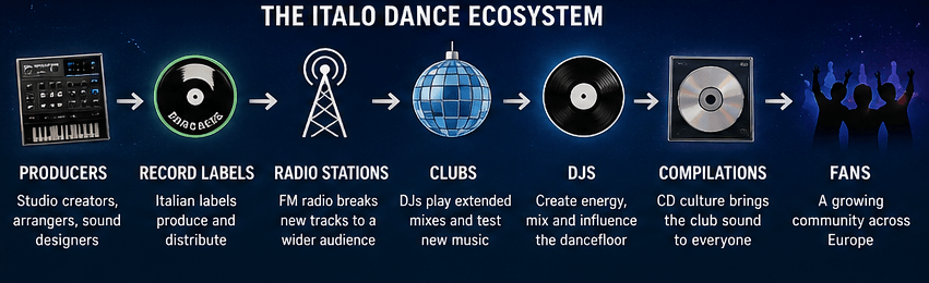 italo dance eco system