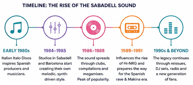 Catalan disco timeline